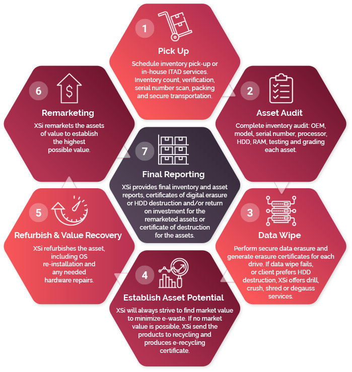 Xsi - Itad Or Latam It Asset Disposition Services